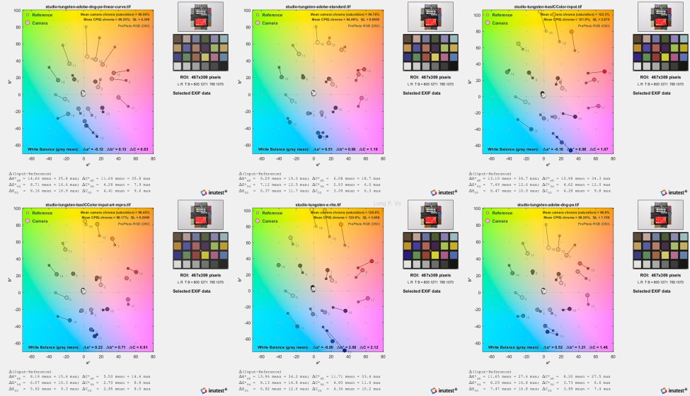 Imatest Results of CCPP using Adobe DNG PE, X-Rite ColorChecker ...