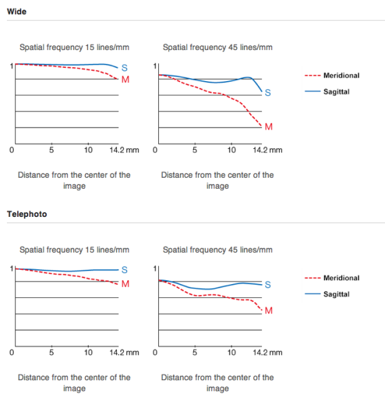 Fuji 55-200: MTF Chart and Samples | DPReview Forums