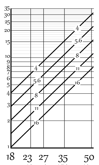 Hyperfocal chart | DPReview Forums
