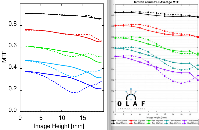 MTF across the sensor for a high quality lens | DPReview Forums