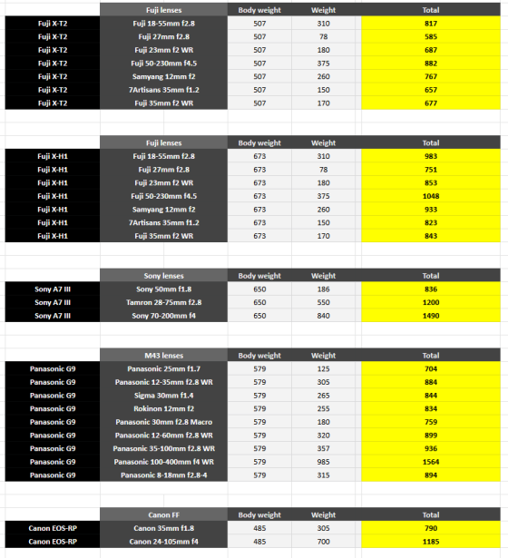 Eos R Weight Canon EOS-RP weight chart compared with others | DPReview Forums