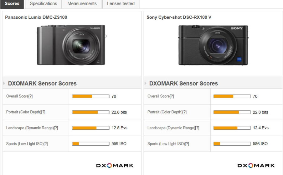 Panasonic ZS100 vs. Sony RX100M6 | DPReview Forums