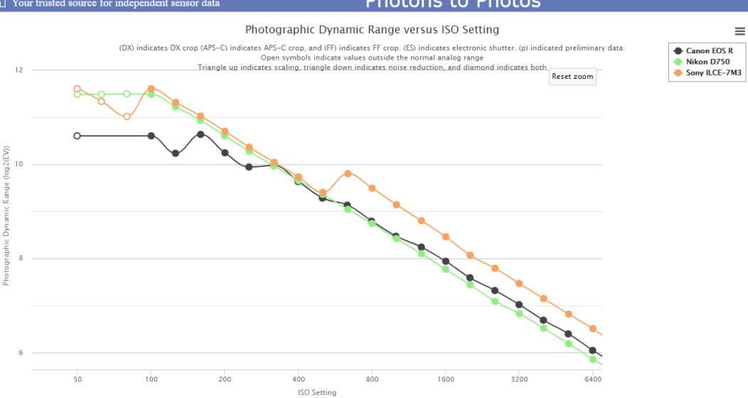 ISO invariance understanding it - just checking something | DPReview Forums