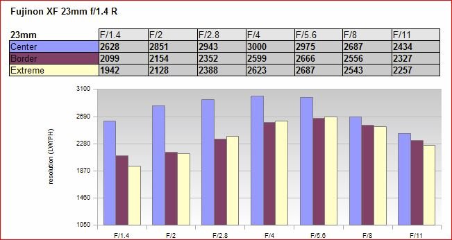 Why fuji prime lenses have inferior MTF charts compared to zoom