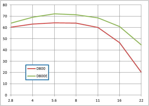 Camera+Prime Sharpness Chart from Non-Rigorous MTF50 Measurements ...