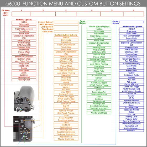 Quick reference (or cheat sheet) for the Alpha 6000 | DPReview Forums