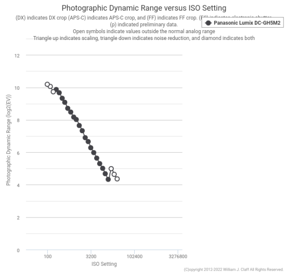 GH5-ii extended ISO and dynamic range | DPReview Forums