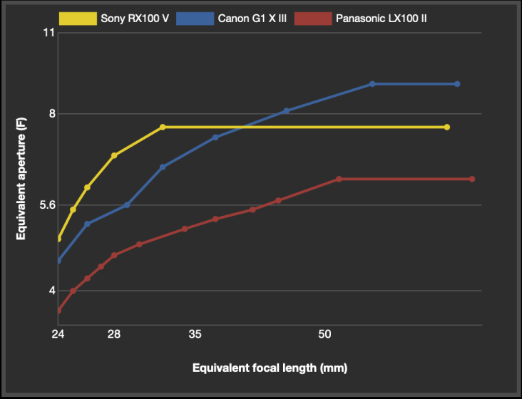 Would you pick Sony RX100 VII over Panasonic LX100 II? | DPReview Forums
