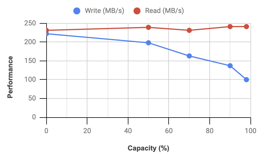 Sd Performance Graph Does SD/CFe write speed slow down as card is filling up? | DPReview Forums
