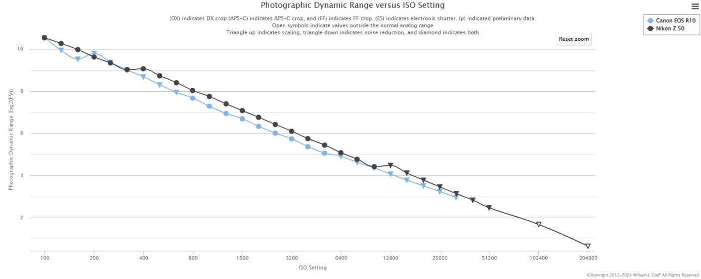 Eos R10 Dynamic Range R10 vs Z50II after a decade off | DPReview Forums