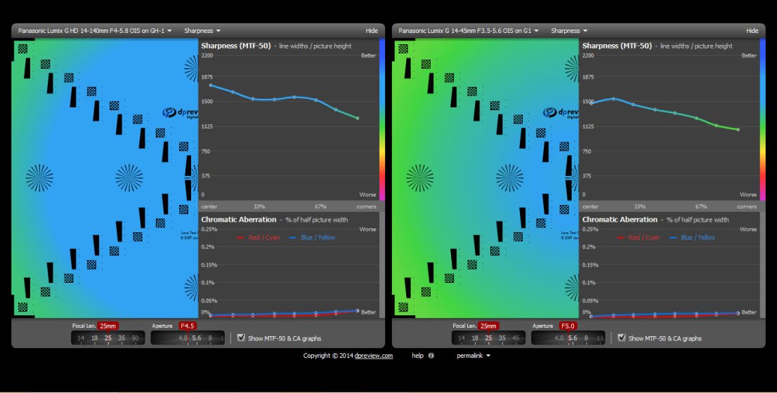 Panasonic 14-45 and 14-140 lenses | DPReview Forums