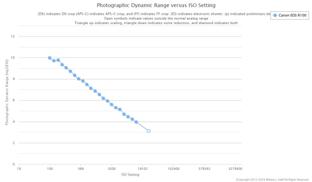 Canon EOS R100 Sensor Measurements at PhotonsToPhotos.net | DPReview Forums