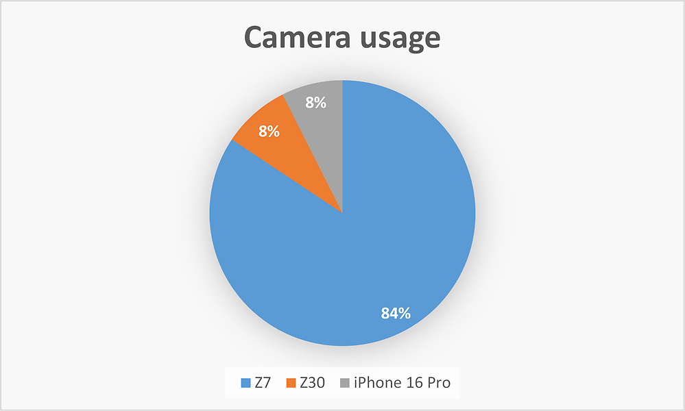 Camera and lens use statistics 2025 | DPReview Forums