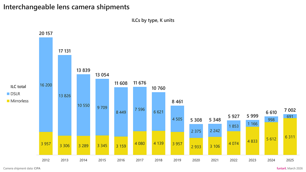 2025 CIPA stats in detail visualized [updated] | DPReview Forums