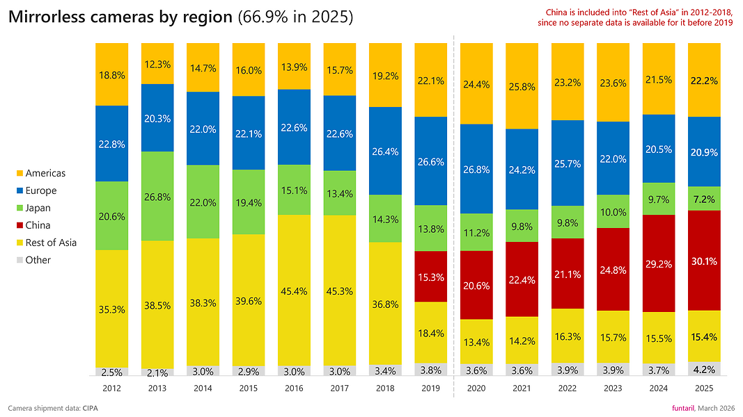2025 CIPA stats in detail visualized [updated] | DPReview Forums