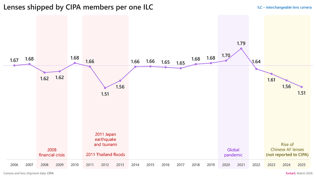 2025 CIPA stats in detail visualized [updated] | DPReview Forums