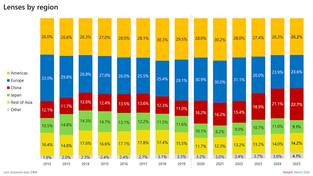 2025 CIPA stats in detail visualized [updated] | DPReview Forums