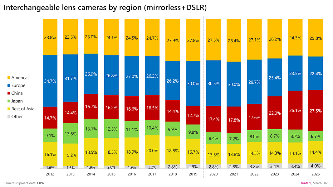 2025 CIPA stats in detail visualized [updated] | DPReview Forums