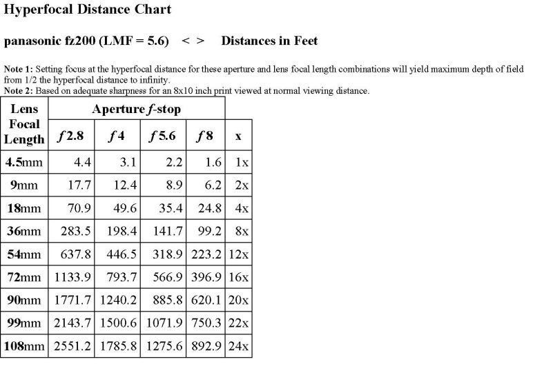 Hyperfocal Focusing Ranges Table fz200 hyperfocal chart | DPReview Forums