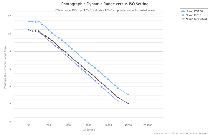 Stops Dynamic Range 14.5 stops vs 13.6 stops of Dynamic range.. | DPReview Forums