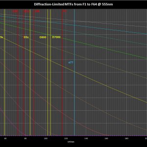 Diffraction-Limited-MTF-Chart | DPReview Forums