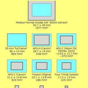 Relative Sensor Sizes | DPReview Forums